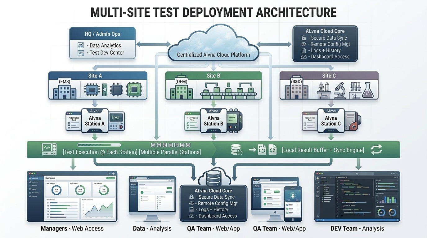 Multi site test deployment architecture diagram showing HQ admin ops and multiple production sites syncing through a centralized ALVNA cloud platform to managers, QA, and development teams