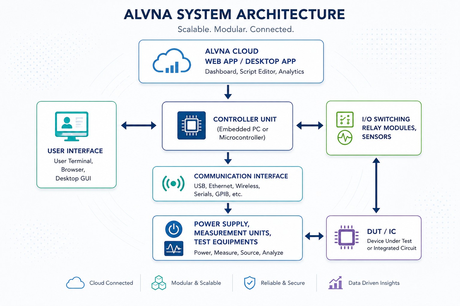 ALVNA system architecture diagram showing the user interface, controller unit, communication interface, I/O switching relay modules, power supply and measurement units, and device under test